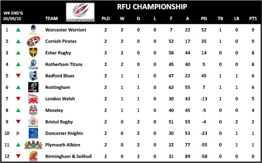 RFU Championship Week 2